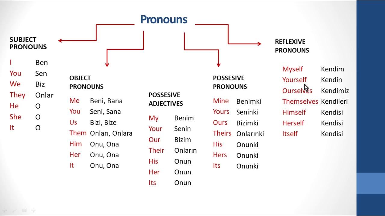 Pronoun Tablosu: Türkçe Örnekler ve Kullanımı